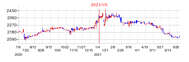 2021年1月5日 15:56前後のの株価チャート